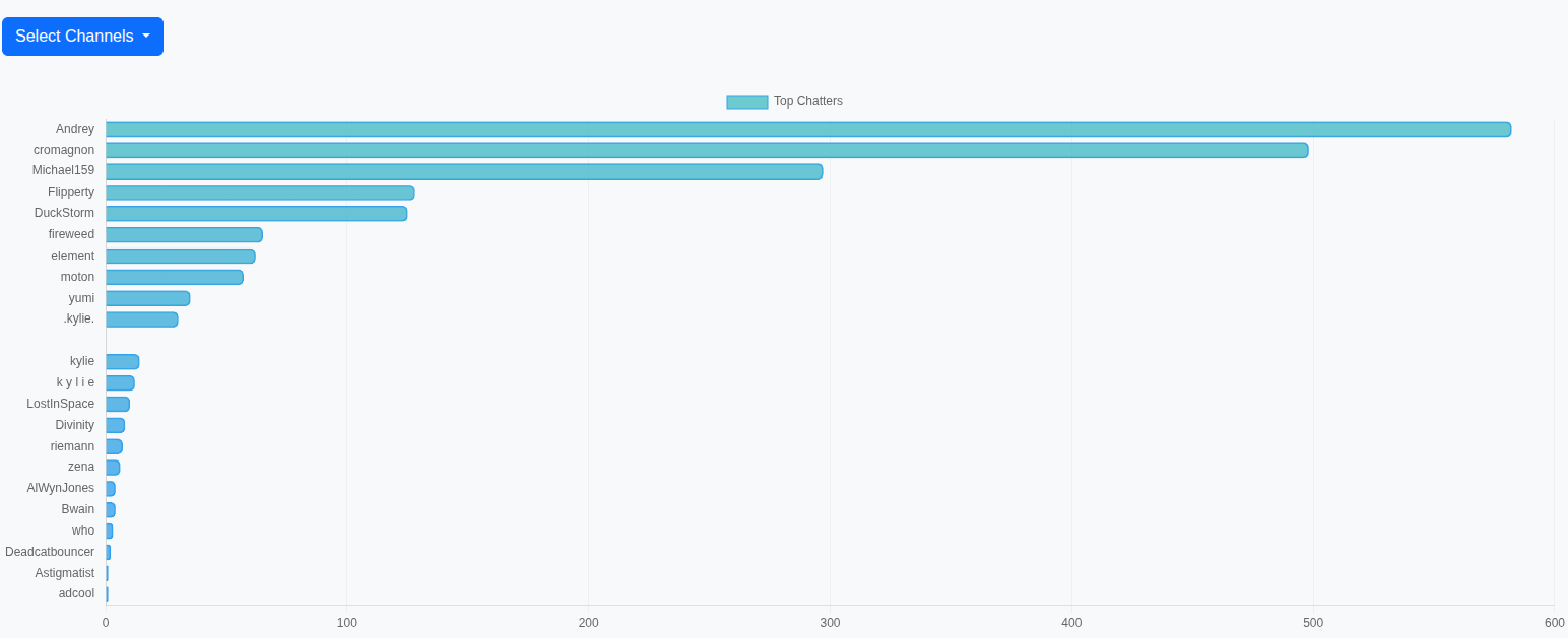 Chat Statistics Analyzer